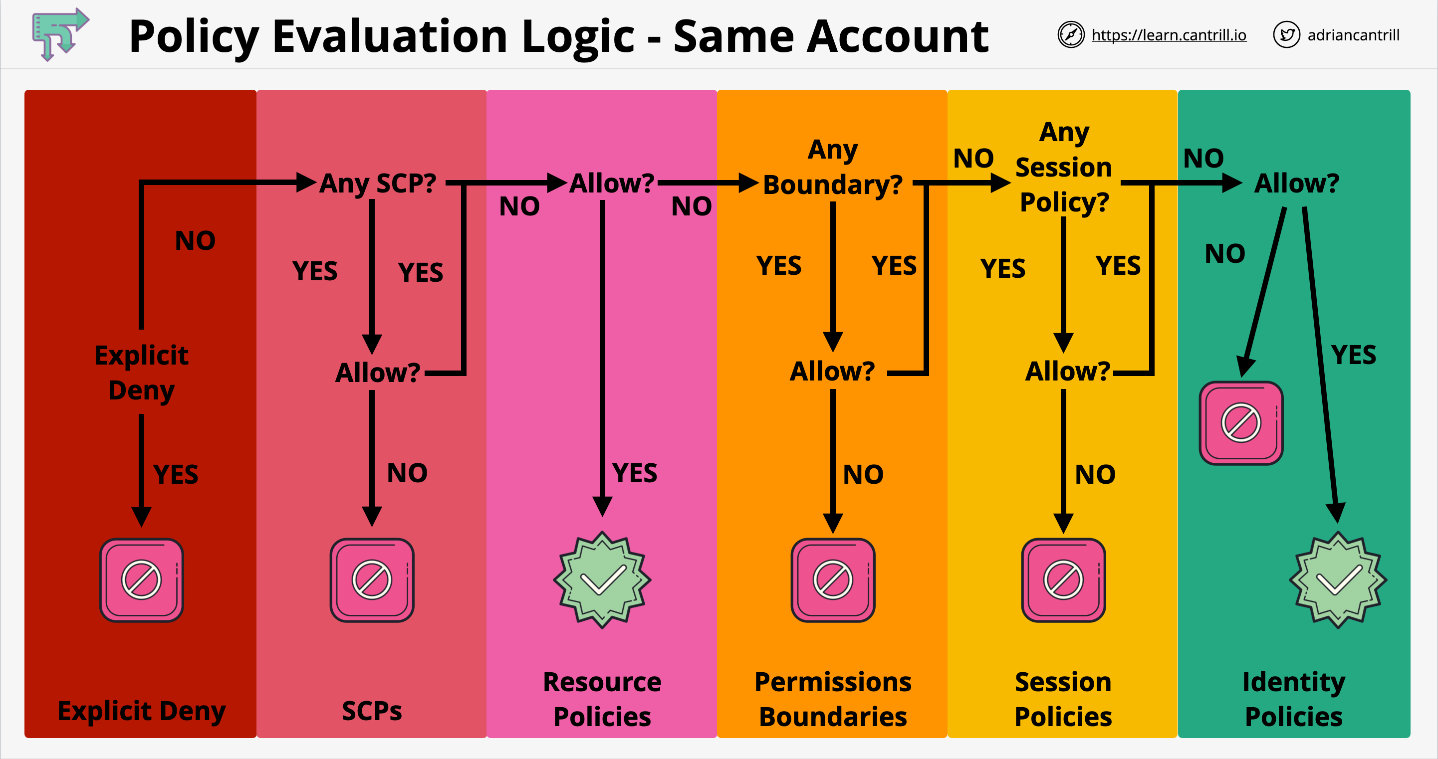 policy evaluation logic - same account