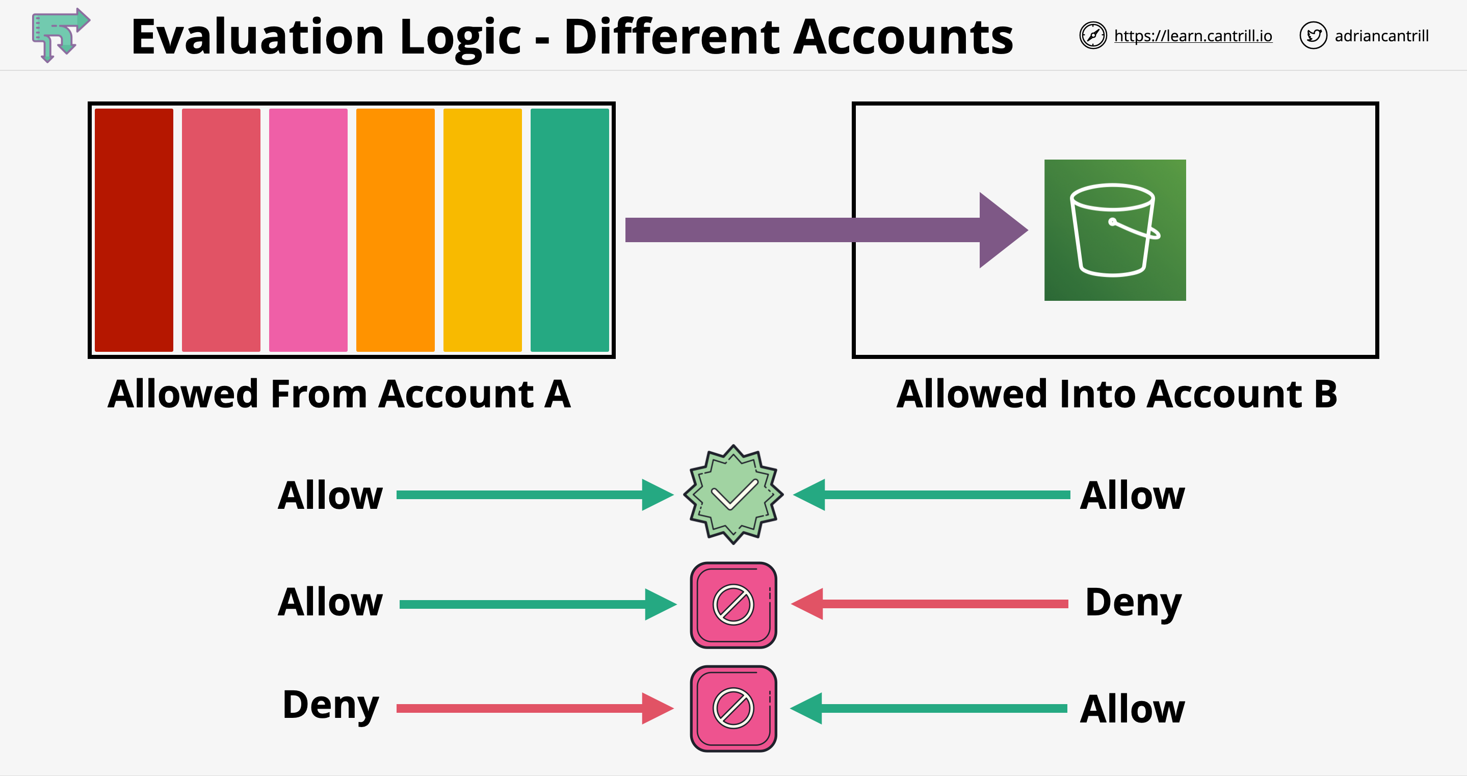 policy evaluation logic - different account