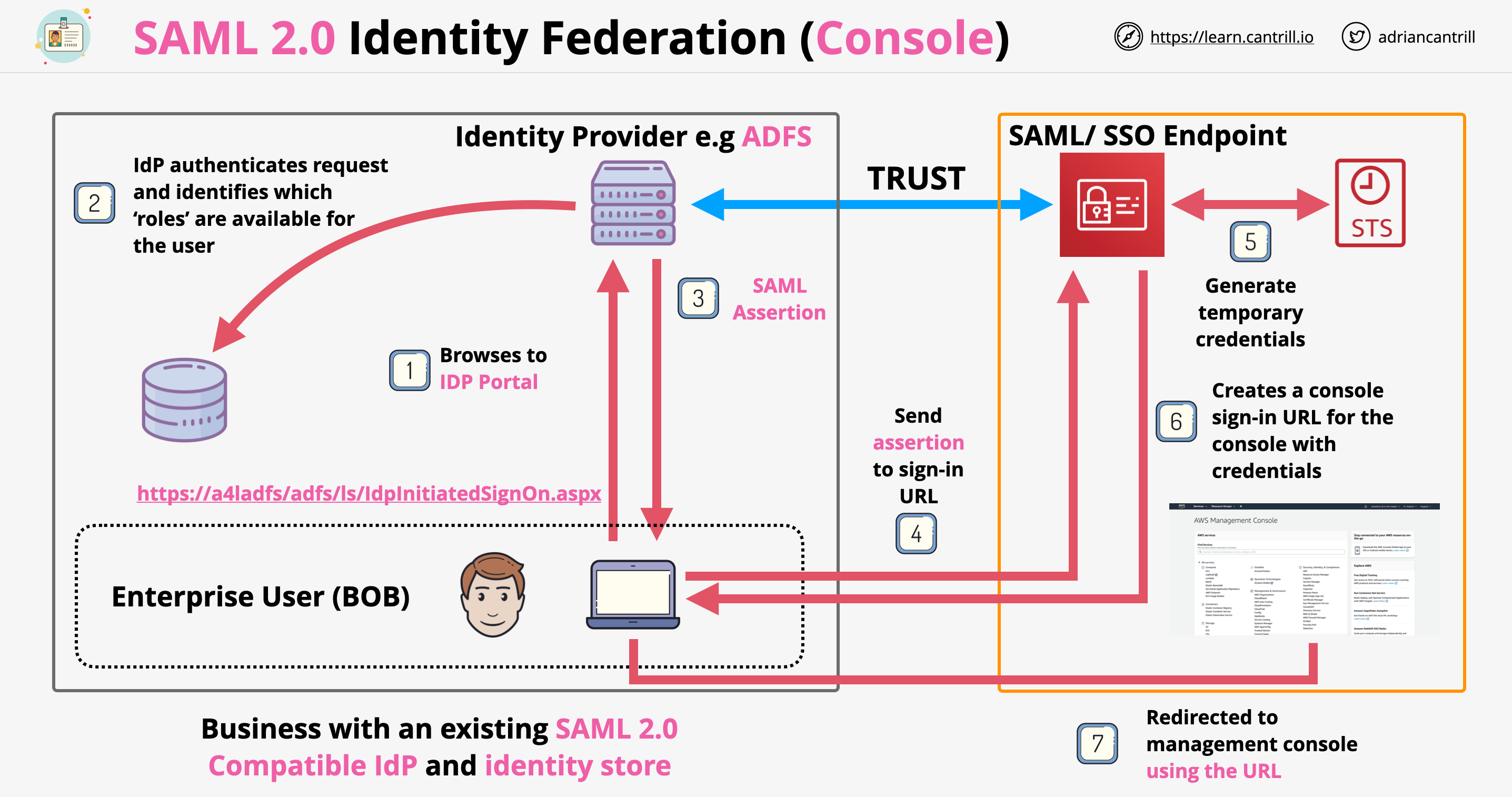 SAML 2.0 Federation Console