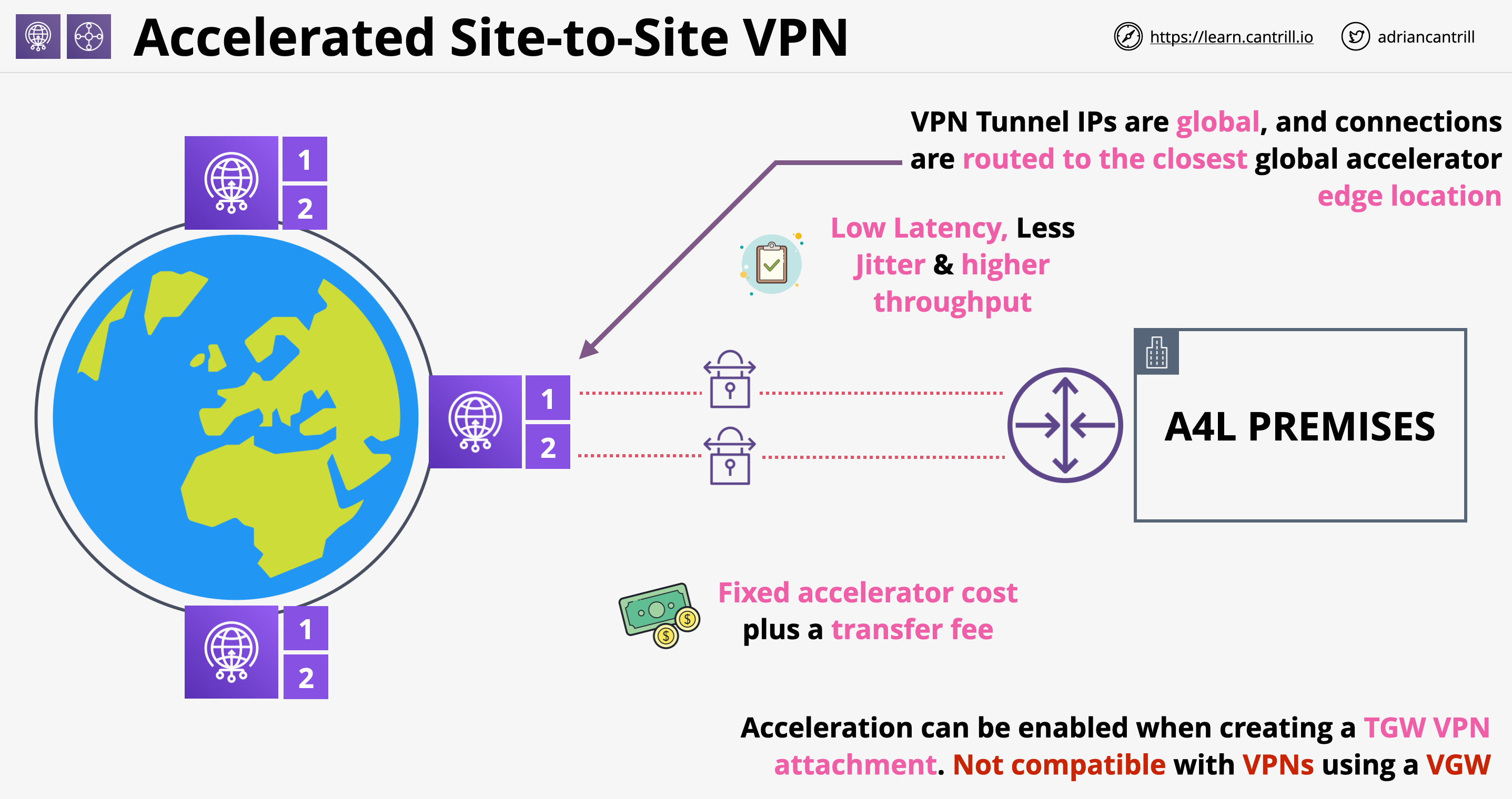 Accelerated Site-to-Site VPN