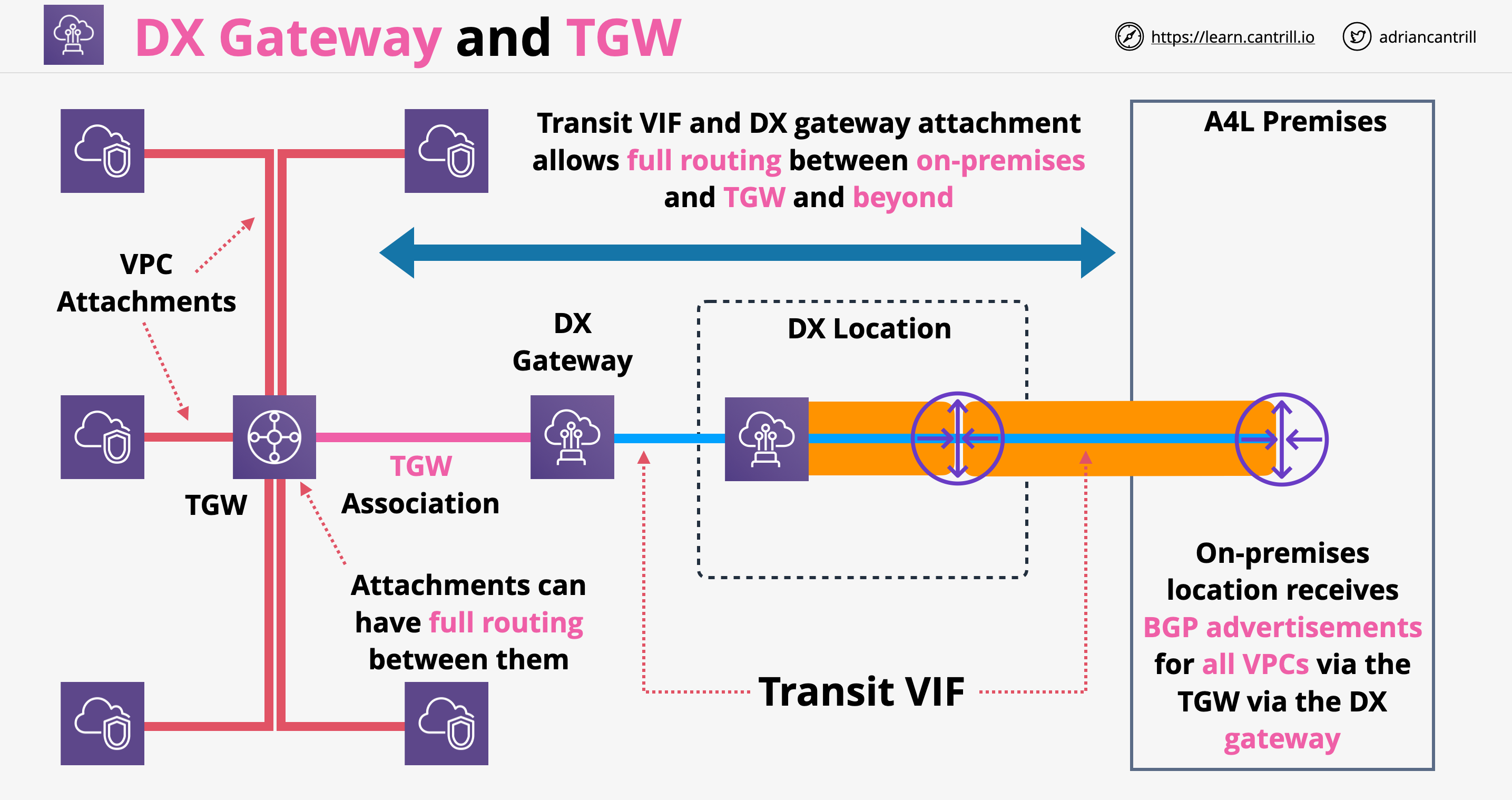 DX Transit Gateway Architecture
