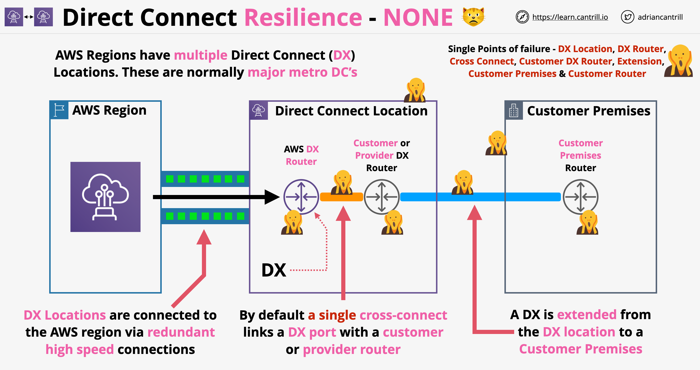 DX resilience NONE