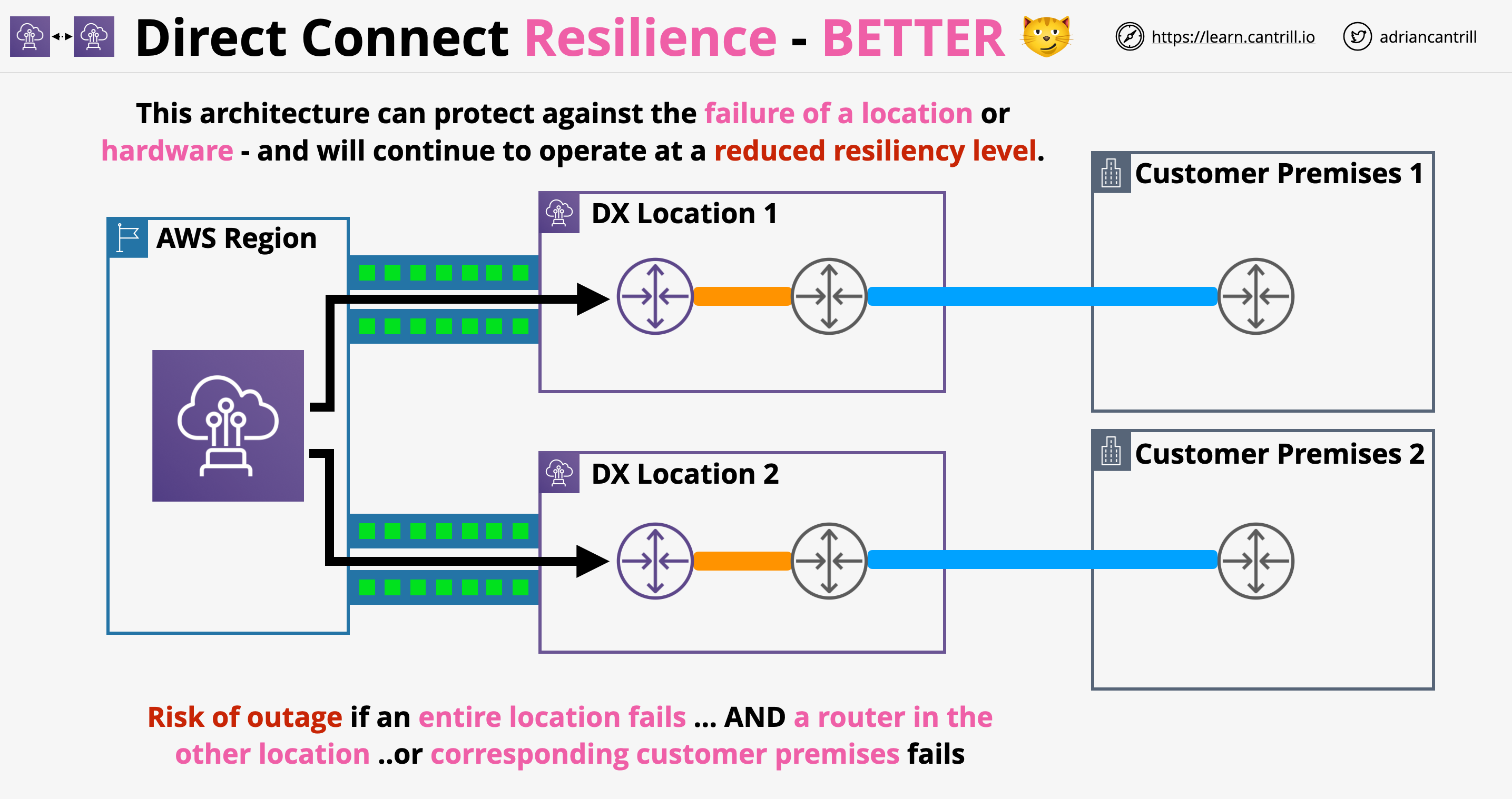 DX resilience BETTER