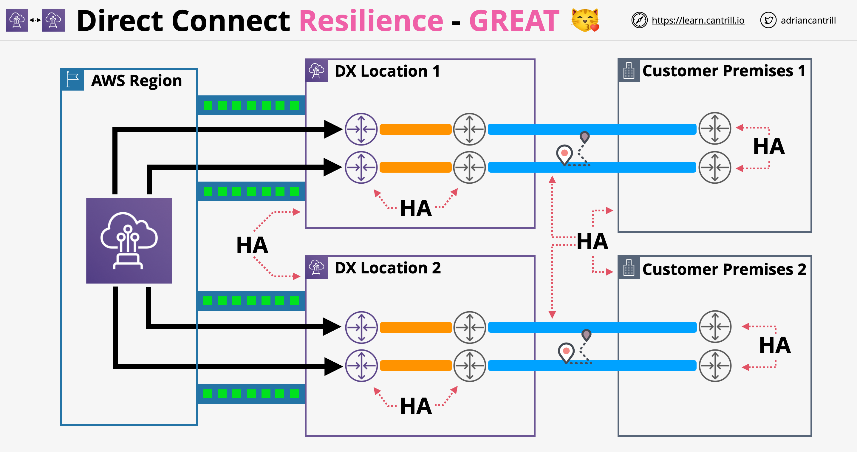 DX resilience GREAT