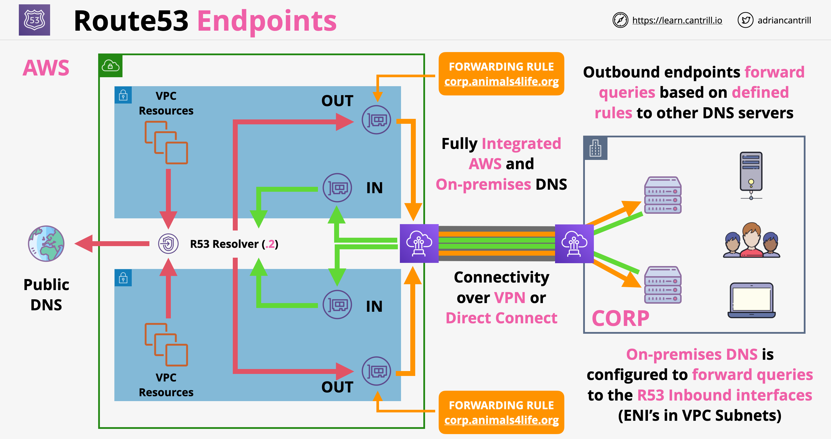 Route53 Endpoints Architecture
