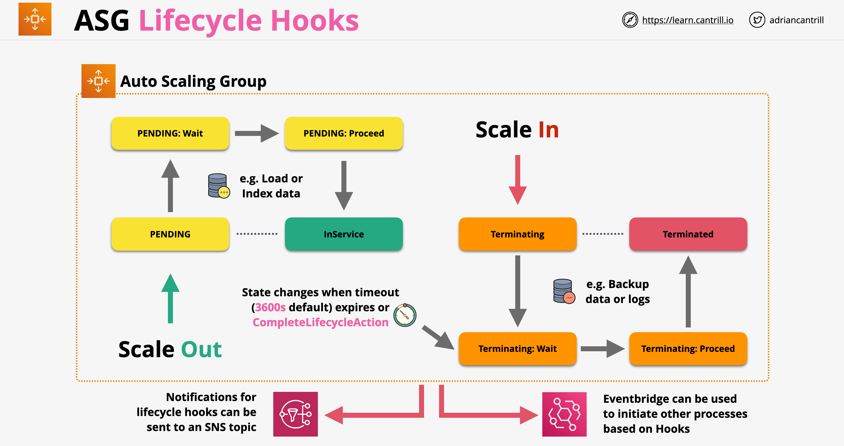 ASG Lifecycle Hooks