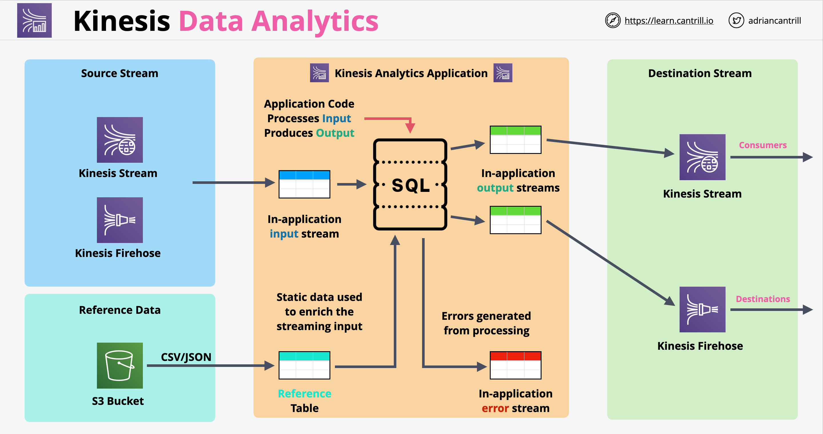 Kinesis Data Analytics architecture