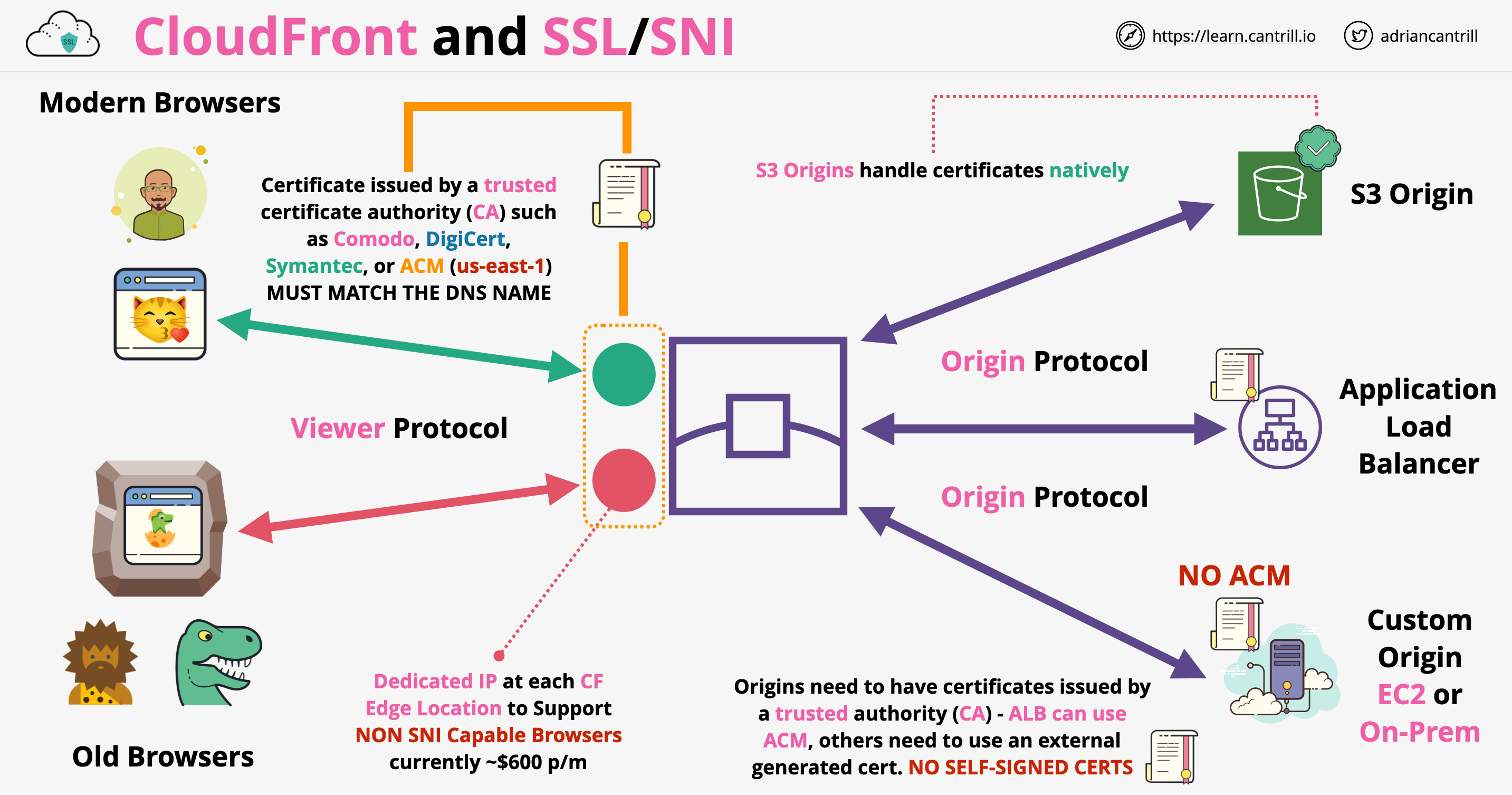 SSL/SNI architecture
