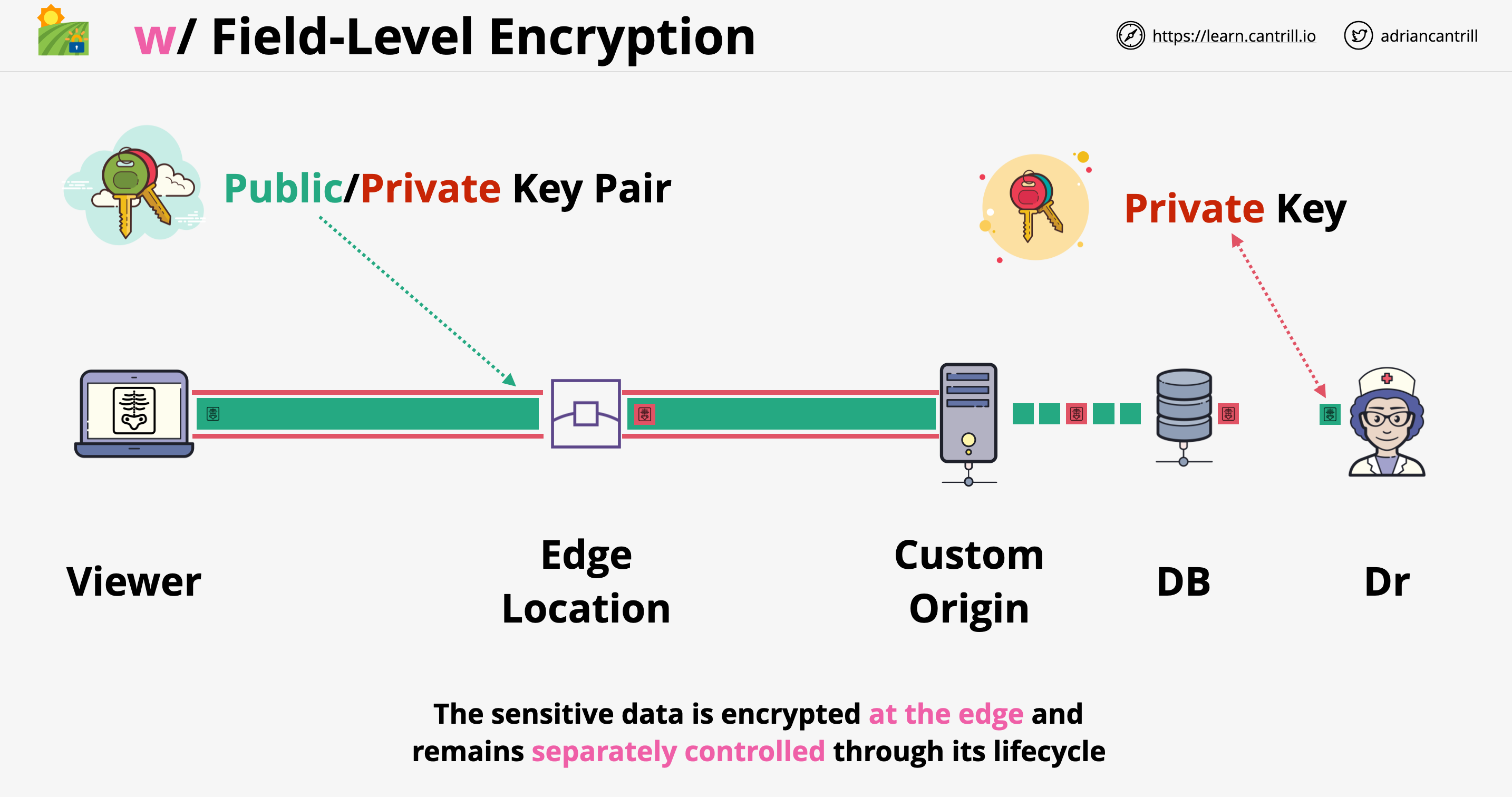 Field-Level encryption architecture