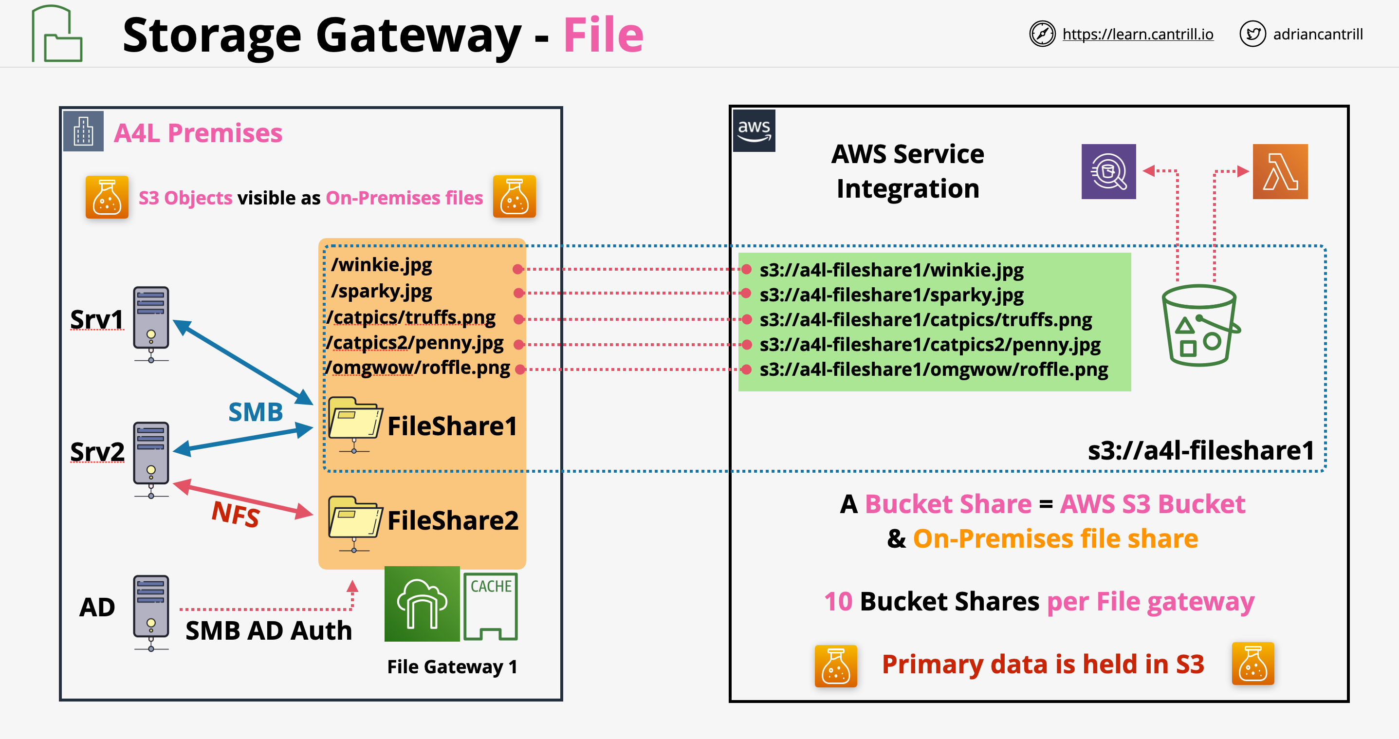 File Gateway architecture