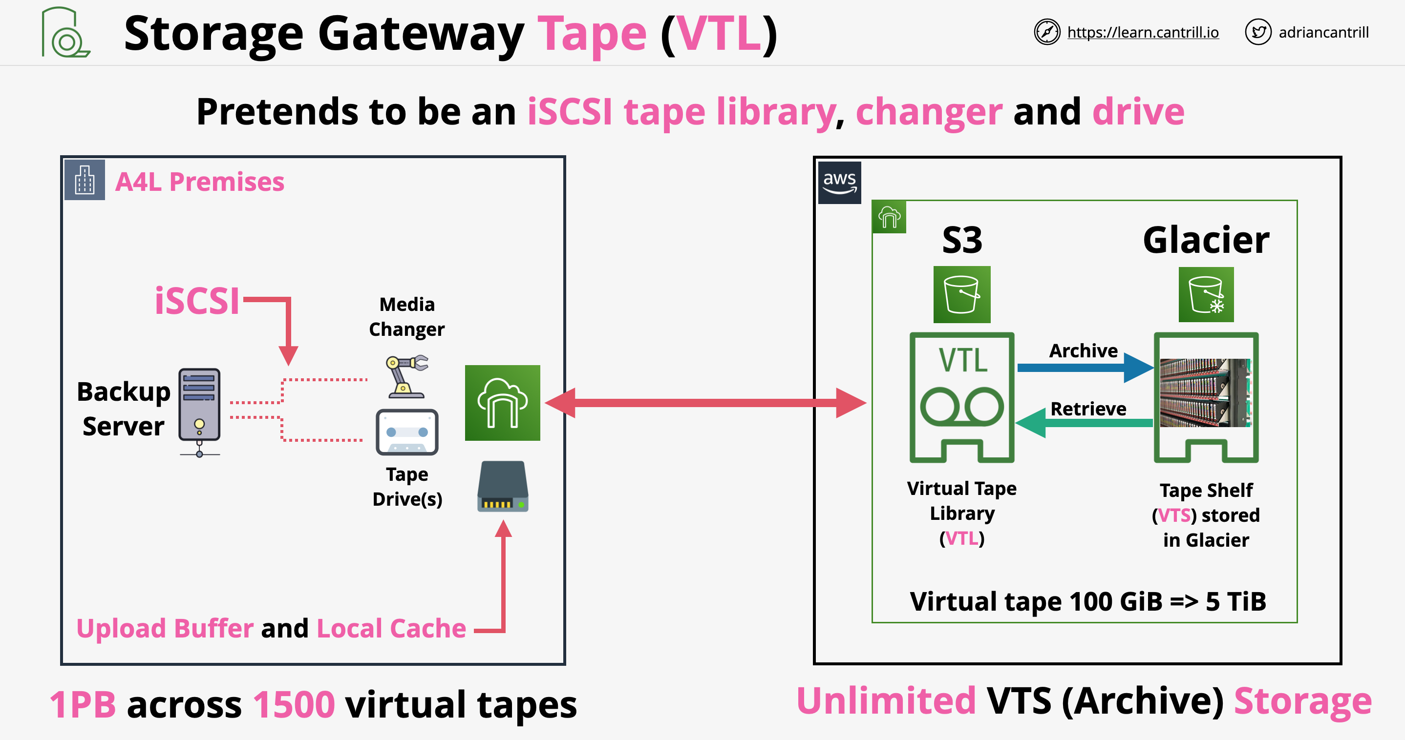 Storage Gateway Tape (VTL) Mode architecture