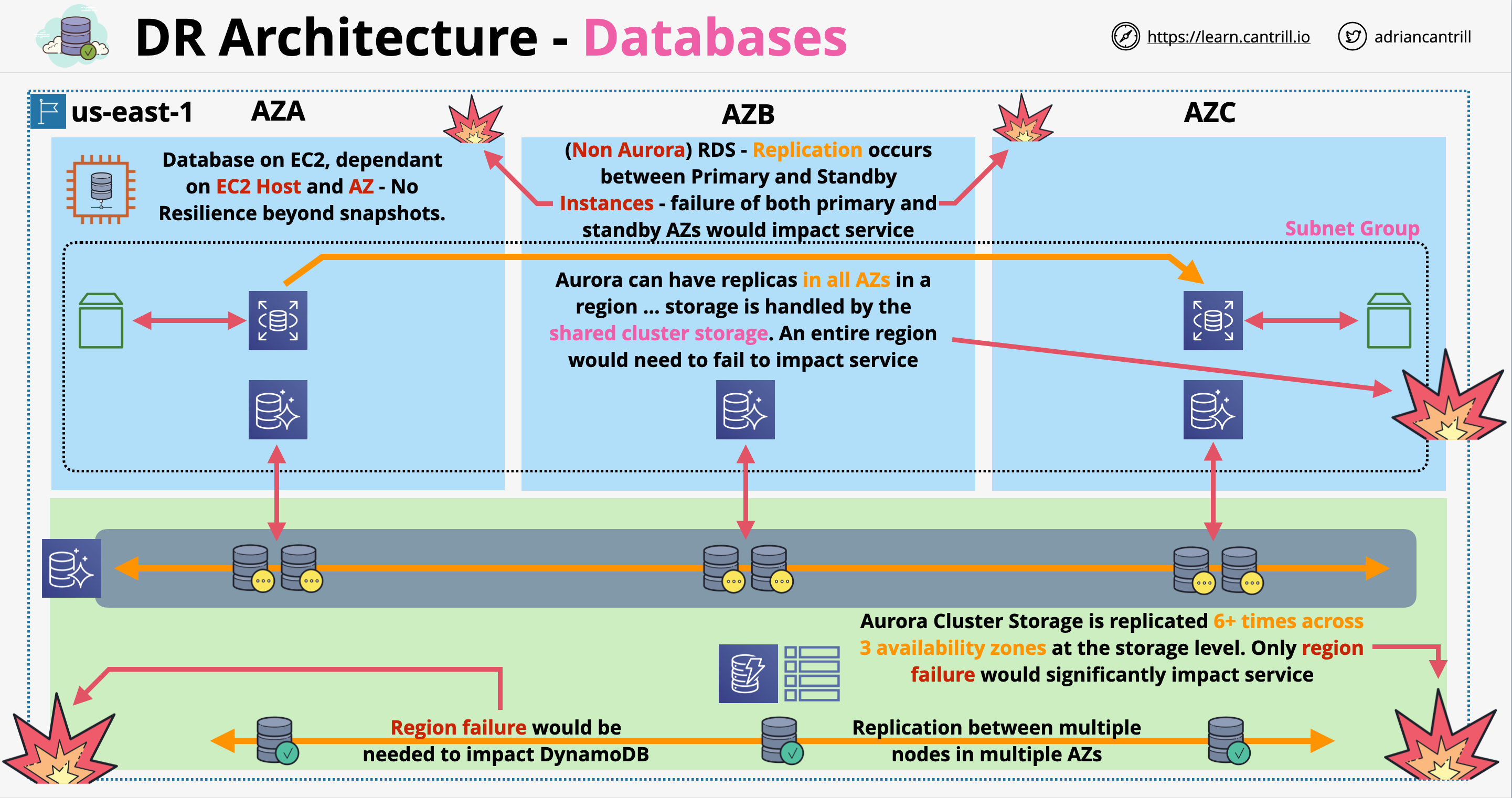DR Architecture - Databases