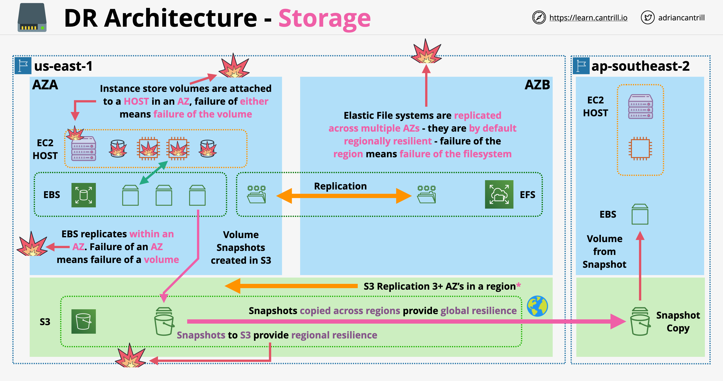 DR Architecture - Storage
