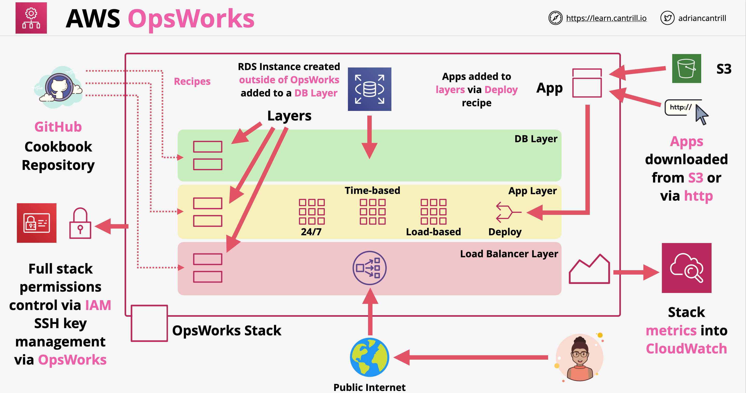 OpsWorks architecture