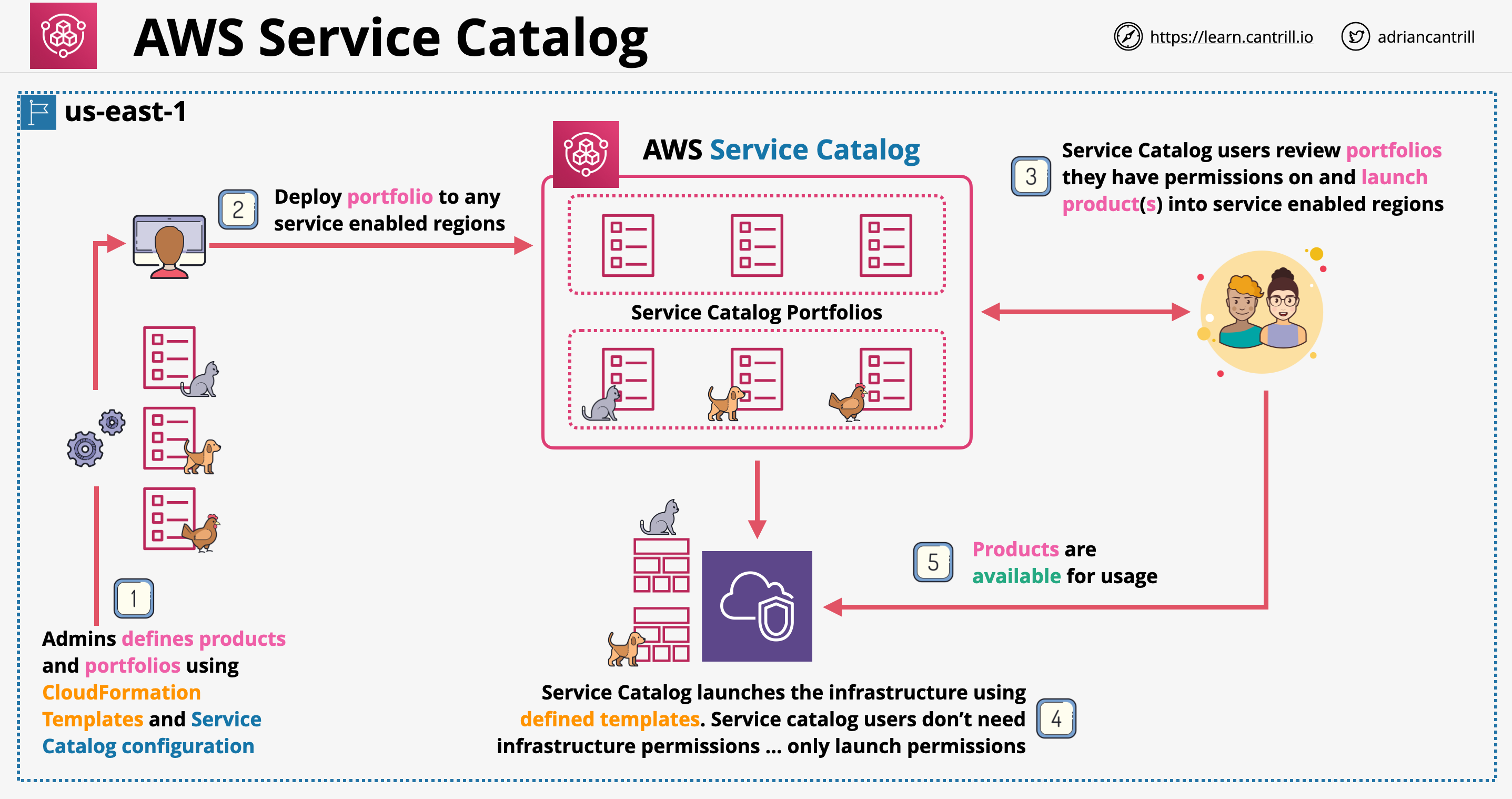 Service Catalog architecture