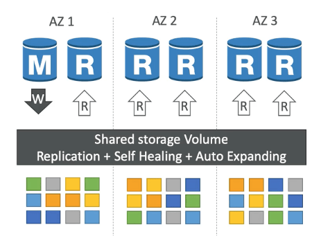 Amazon-Aurora-Architecture