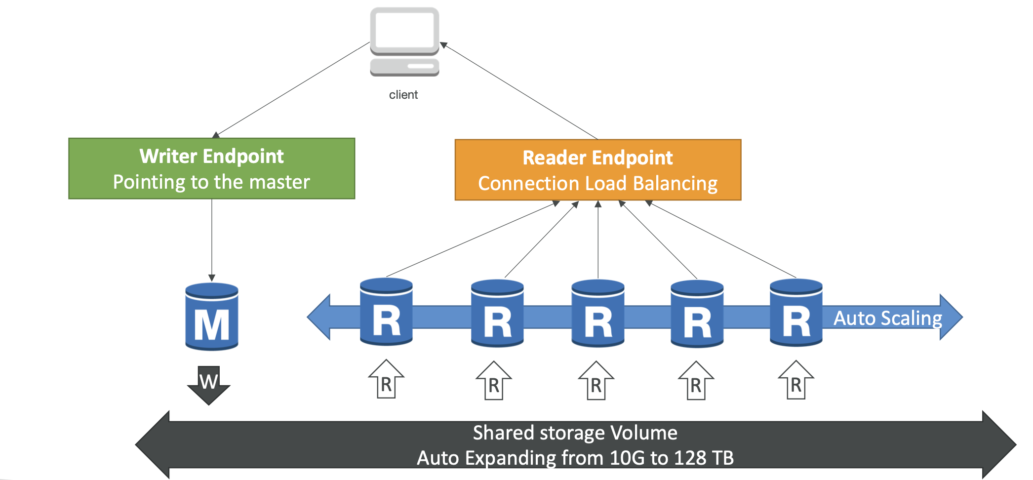 Aurora DB Cluster