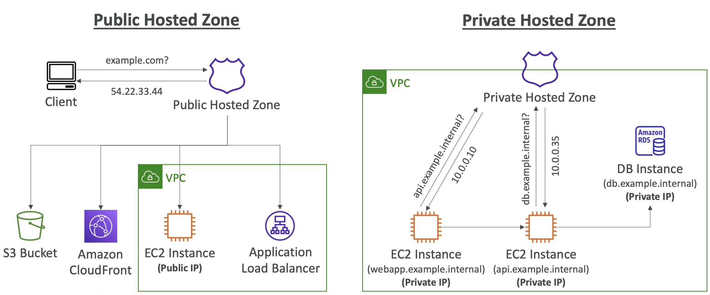 Hosted Zones