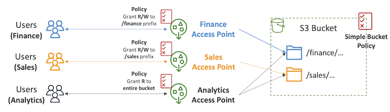 Access Points