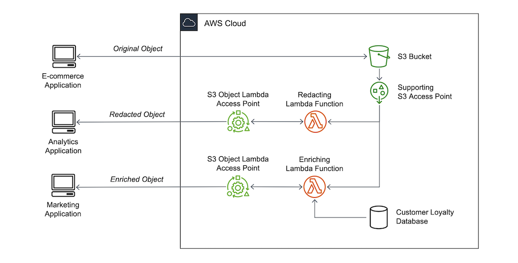 S3 Object Lambda