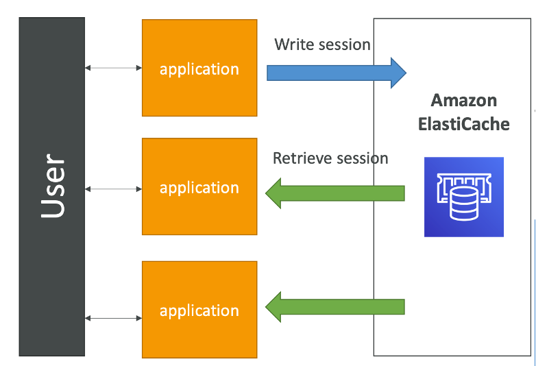 User Session Store